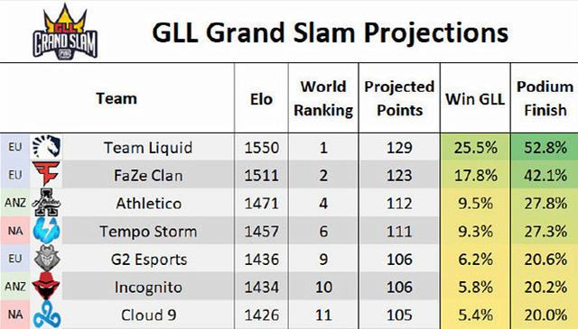 绝地求生：GLL即将开战 赛前预测Liquid高居榜首 引Faze不满(3)