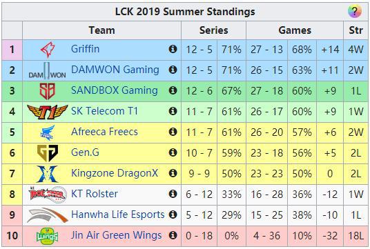 RNG险胜，SKT成功晋级，LEC常规赛结束，全球各赛区常规赛积分榜(5)