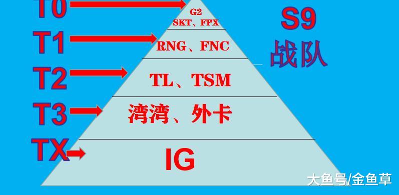 网友自制世界赛战力金字塔，IG分组太真实，米勒：IG打出什么样我都不奇怪(2)