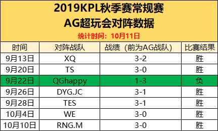 AG超玩会零封RNG.M, 常规赛至今仅输QG1场, 真·西部大佬?(2)