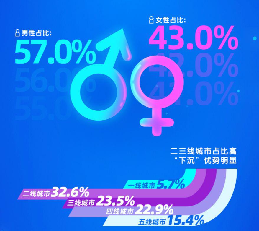 《斗罗大陆》在QQ小游戏平台的累计导入用户超过2000万，单月流水超过2000万