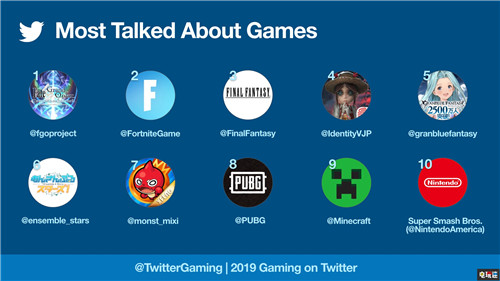 Twitter公开2019年游戏数据 《FGO》最热门《堡垒之夜》第二