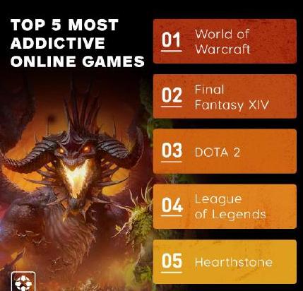 IGN评最容易上瘾的网游TOP10，暴雪独占3席，炉石名列第5