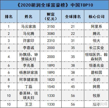 2019年网易净收入592.4亿元，CEO进入胡润中国富豪榜前十(4)
