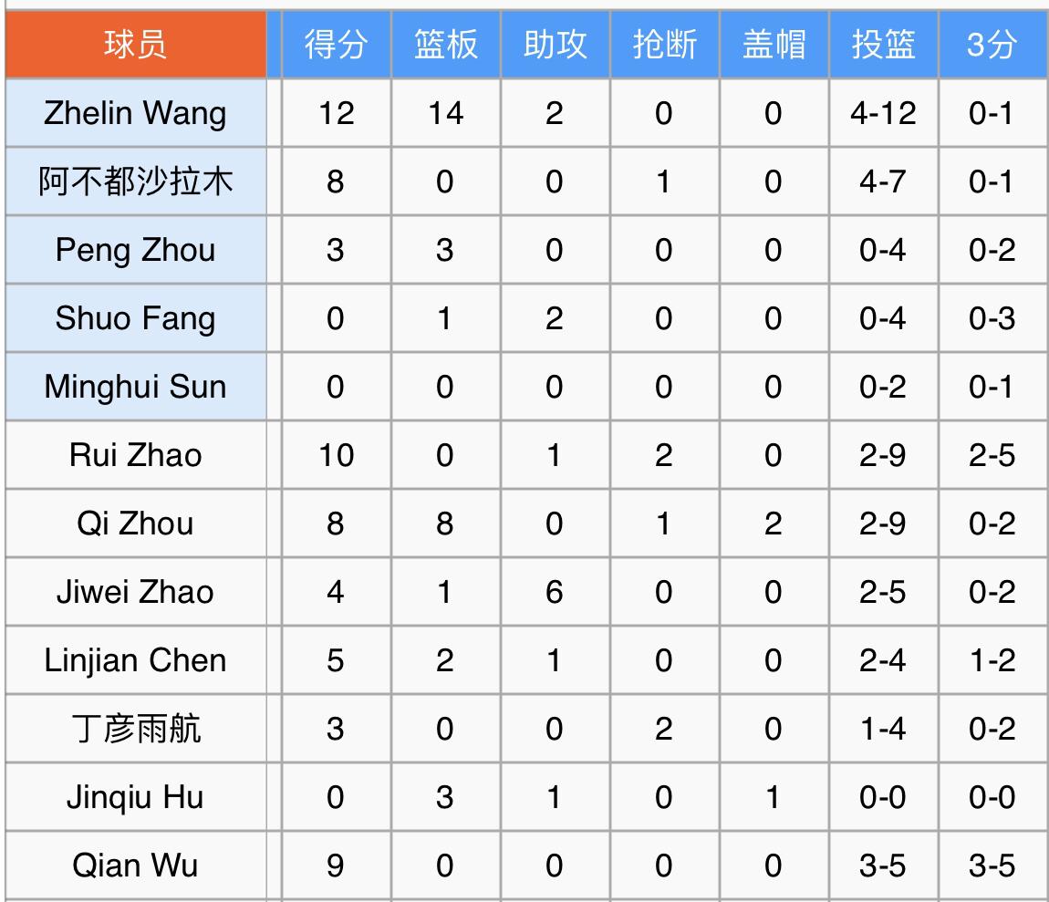 中国男篮狂输41分！对手还是NBA非主力轮换，这就是男篮与世界的差距？(5)