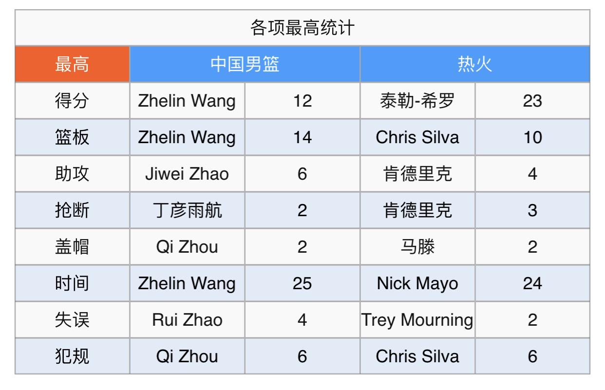 中国男篮狂输41分！对手还是NBA非主力轮换，这就是男篮与世界的差距？(6)