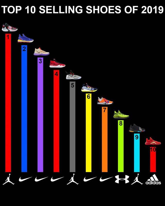 官宣！NBA最新签名鞋销量排行曝光！韦德小卡无名，詹皇屈居第2(1)