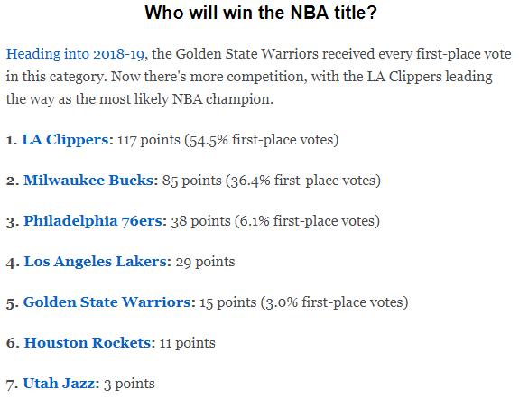 ESPN预测下赛季NBA总冠军：快船54.5%的概率夺冠(1)