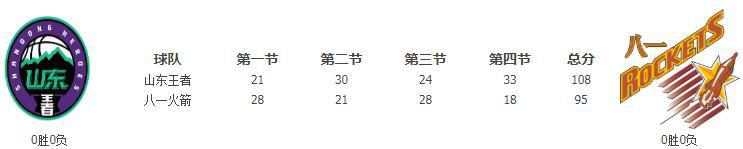 哈德森和张庆鹏老将回春，17个助攻盘活球队，山东击败八一(3)