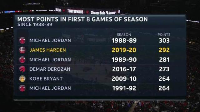 哈登42分10篮板9助攻，生涯总得分18961，超越皮蓬升至历史第58位(2)