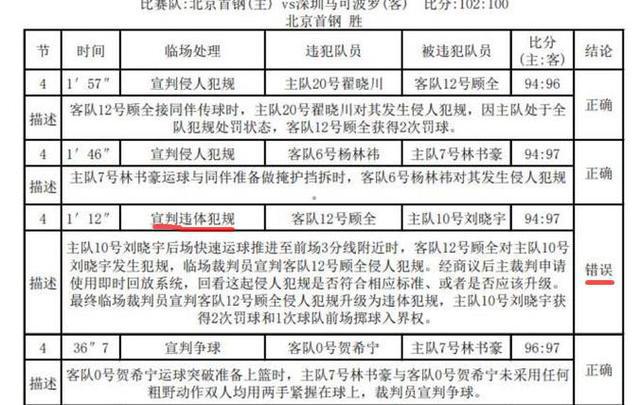CBA裁判报告出来了！深圳赢了申诉。