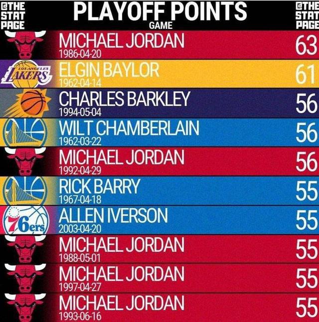nba季后赛科比单场最高得分 NBA历史季后赛单场得分榜(1)