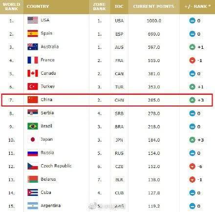 mnba排名 FIBA世界排名(4)