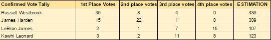 nbamvp记者投票 56位投票人威少获得36张第一选票(2)