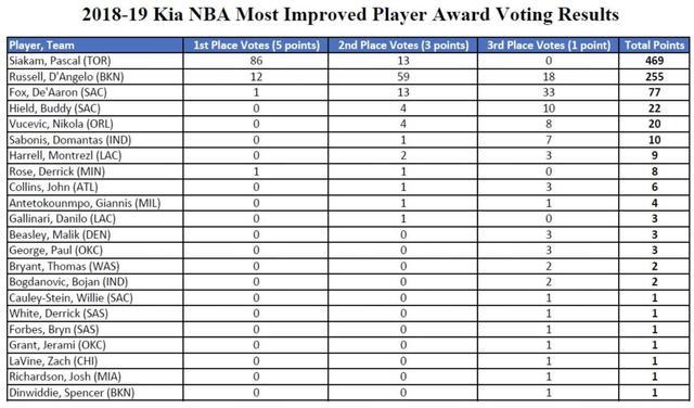 nba颁奖项目 NBA颁奖礼六大奖项详细票数公布(9)