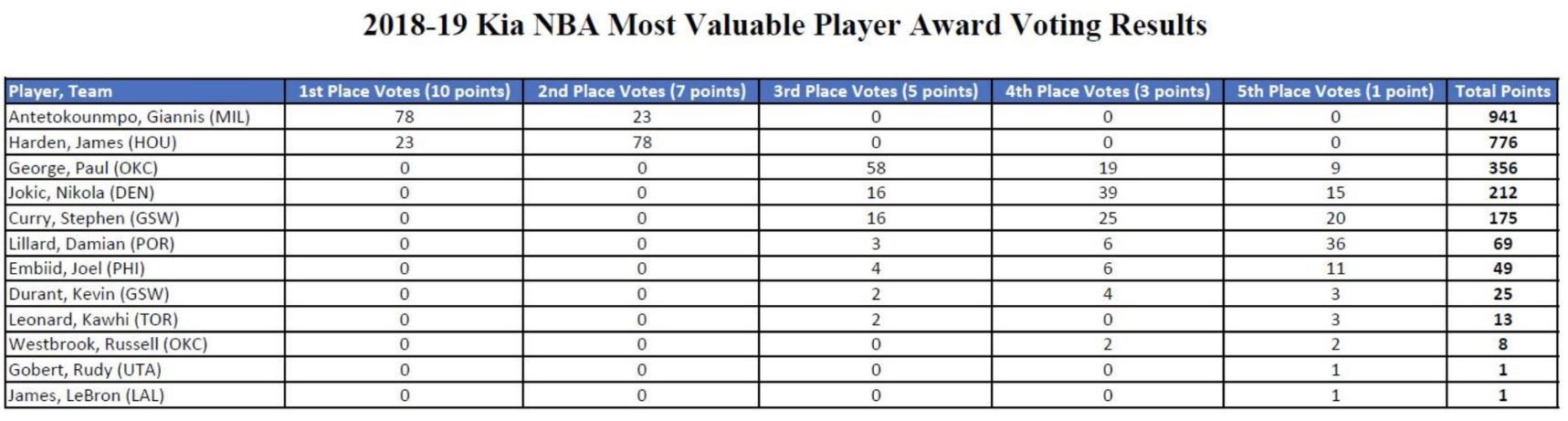 nba颁奖项目 NBA颁奖礼六大奖项详细票数公布(13)