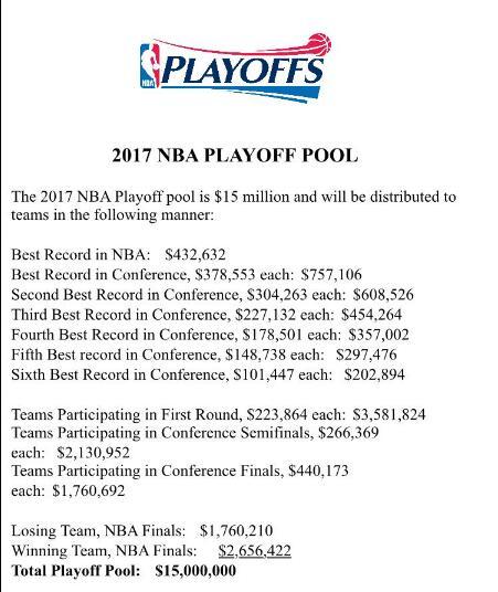 nba季后赛奖励多少钱 NBA季后赛总奖金1500万