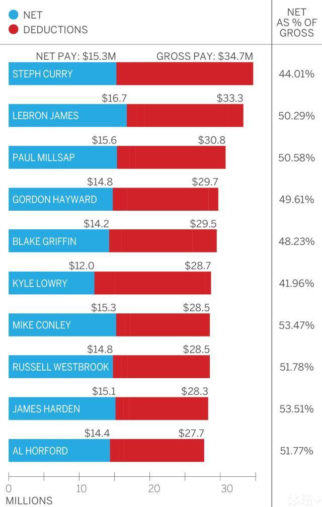 nba球员工资最低有多少 NBA球员薪水实际到手有多少(11)