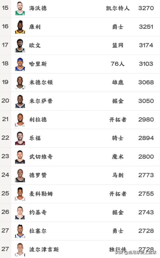 nba新赛季新球员 NBA新赛季球员薪资榜(3)