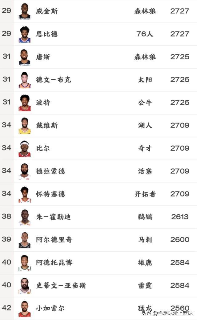 nba新赛季新球员 NBA新赛季球员薪资榜(4)