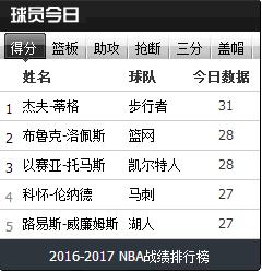 nba东西部球队对战战绩 NBA东西部球队最新战绩榜(1)