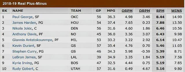 nba球员正负值排行榜 NBA本赛季球员正负值排行(1)
