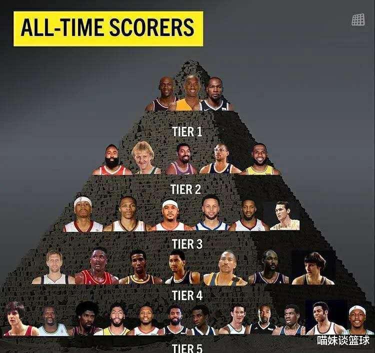 NBA联盟历史最强得分手分档：乔科杜位列榜首，哈登詹姆斯屈居第二！(1)