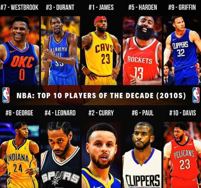 最强的nba球员排名2015 NBA过去十年最强球员排名