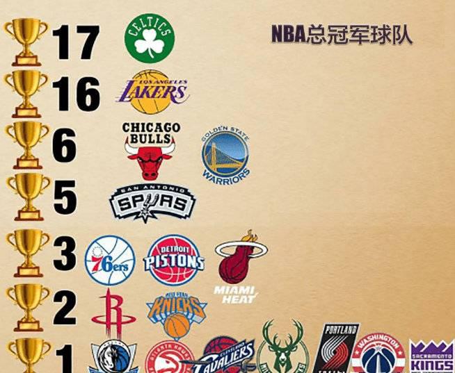 NBA球队总冠军排行榜: 绿军第一LA第二 11队从未夺冠(1)