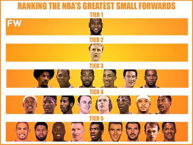 美媒排NBA小前锋金字塔，杜兰特仅为第三档，一档二档各一人(3)
