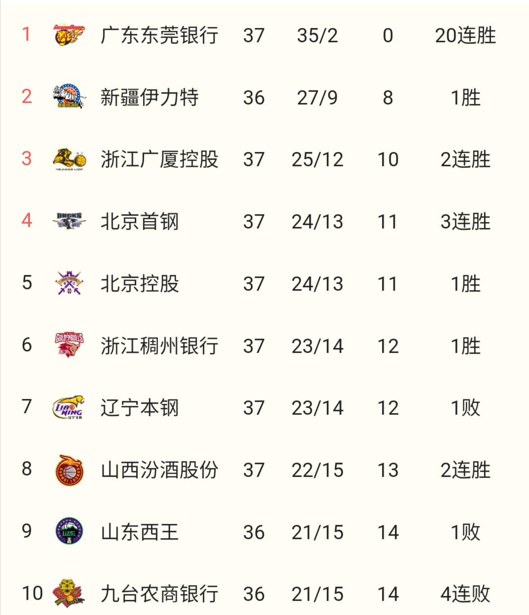 7月3日CBA积分榜：辽宁输广厦排名狂跌，北控险胜升第五(2)