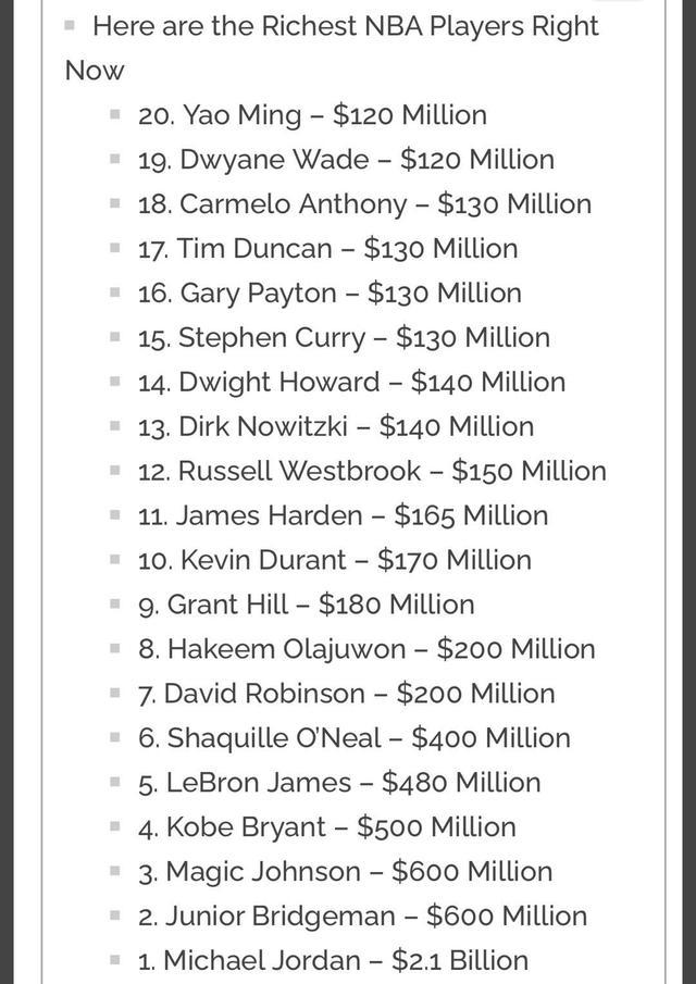 nba球员资产 NBA球员资产排行榜(8)