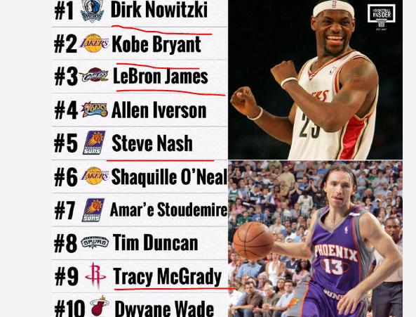 04一05nba西部排名 05年NBA球员排名(1)