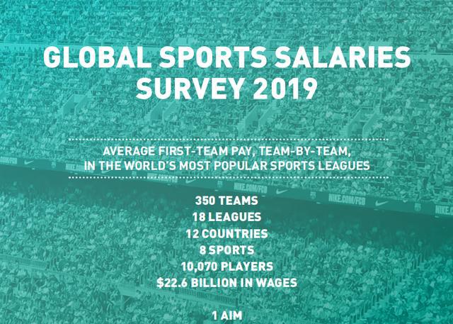 nba运动员平均年薪 2019全球联赛球员平均年薪排行榜(1)