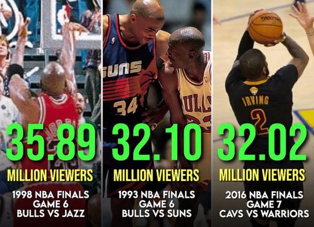 nba最高观众数 NBA历史观看人数最高3场比赛