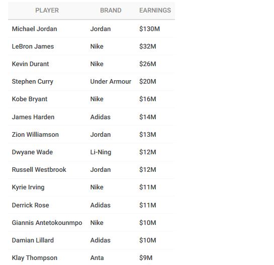 乔丹nba年收入 NBA球鞋合同年收入(1)