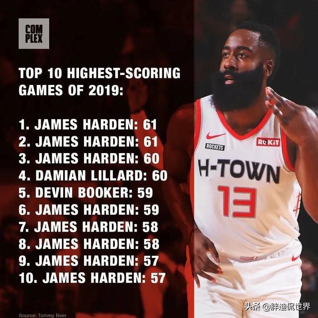 2019年nba得分 NBA2019年的最高得分榜前10(1)