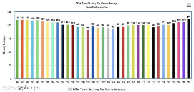 nba生涯平均得分 nba历年联盟平均得分(1)