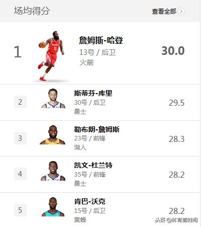 nba的各项最新记录排名 NBA三项记录排名(2)
