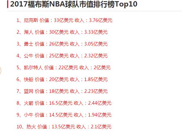 1996年nba球队市值 NBA球队市值排行榜(2)