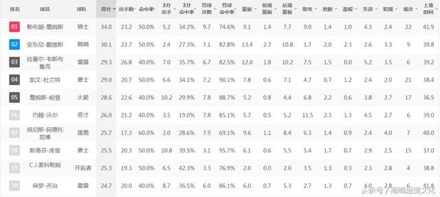 nba球星排名2017数据 NBA球星数据排名前50名(1)