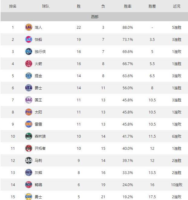 nba比赛结果排名 今日NBA比赛结果和最新联盟排名(1)