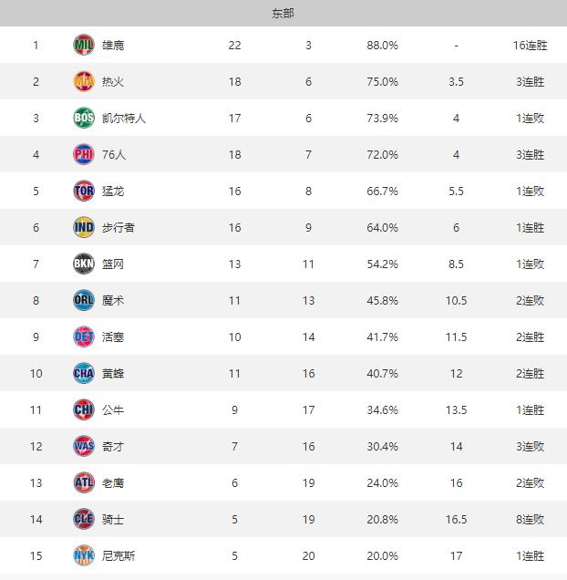 nba比赛结果排名 今日NBA比赛结果和最新联盟排名(2)
