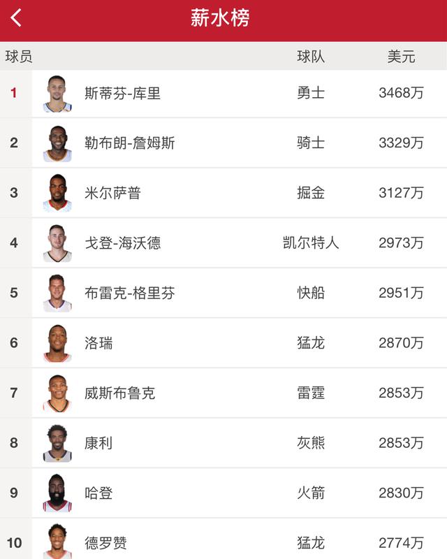 nba球员年薪排名最低 NBA球员薪水一览榜(1)