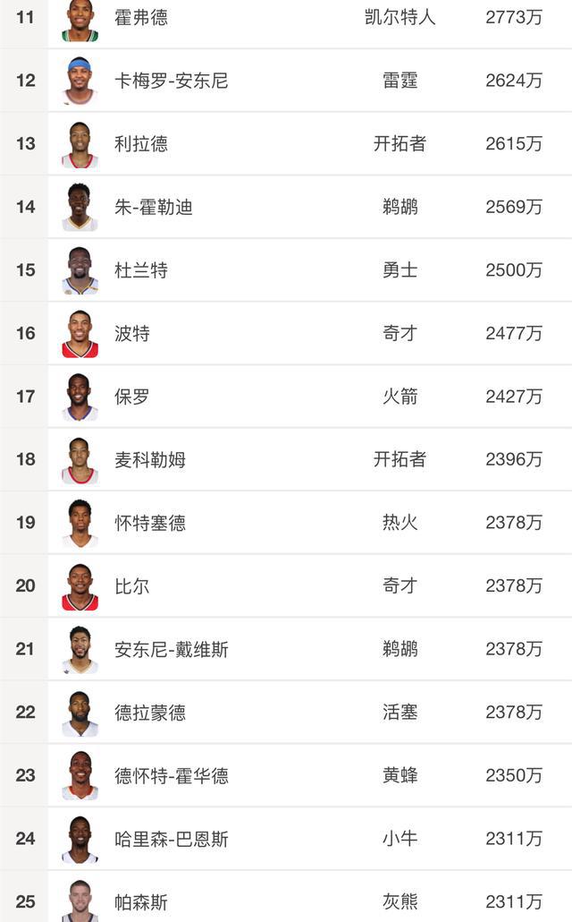 nba球员年薪排名最低 NBA球员薪水一览榜(2)