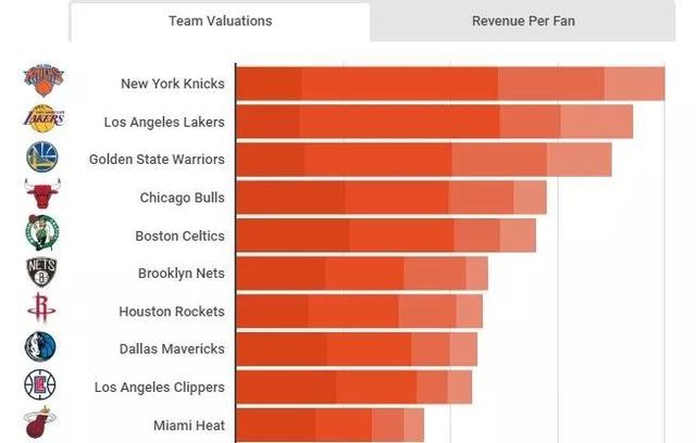 nba球队的价值排行榜 福布斯发布NBA球队价值排行榜(3)