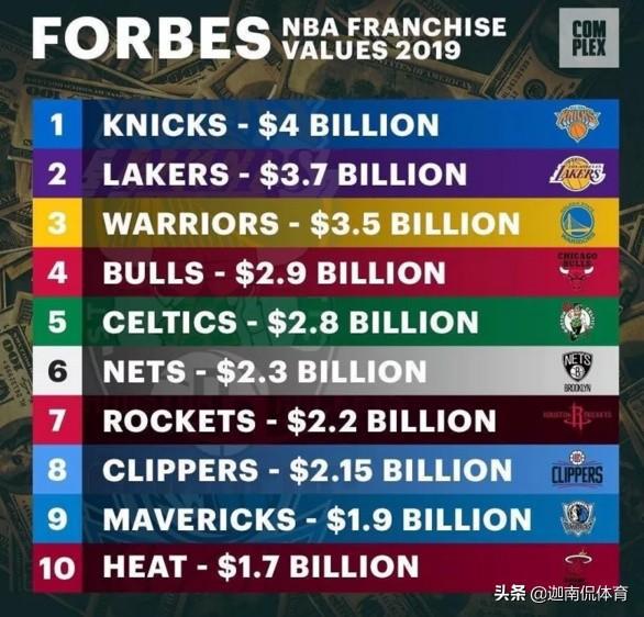nba联盟最有发展价值 NBA联盟最值钱十支球队(6)
