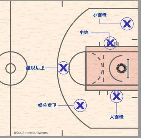 nba阵地站怎么站位置 打了这么多年篮球你知道每个位置的站位和职责吗(1)