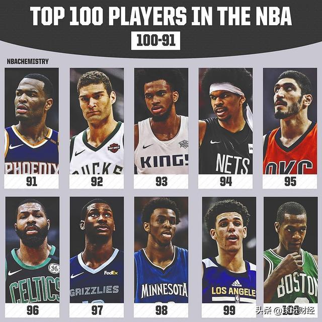 nba朗多排名 美媒排名NBA现役百大球星(10)