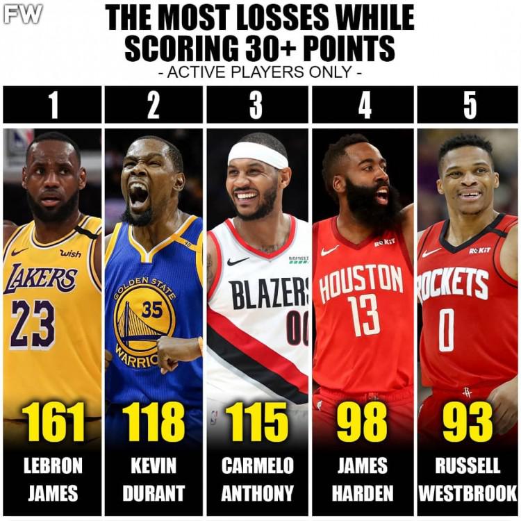 NBA现役球员得分30+情况下输球场次最多TOP5(1)